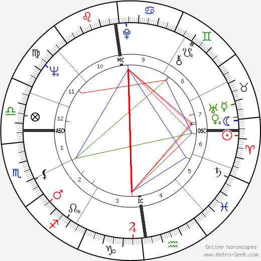 Jill Gascoine birth chart, Jill Gascoine astro natal horoscope, astrology