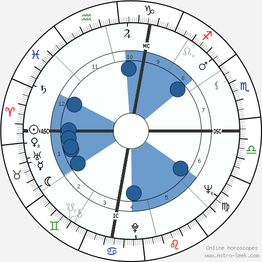 Lanford Wilson wikipedia, horoscope, astrology, instagram
