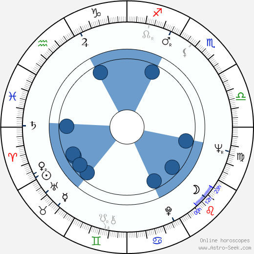 Markku Riikonen wikipedia, horoscope, astrology, instagram