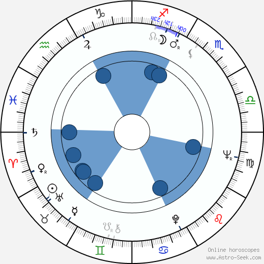 Max Jacobs Oroscopo, astrologia, Segno, zodiac, Data di nascita, instagram