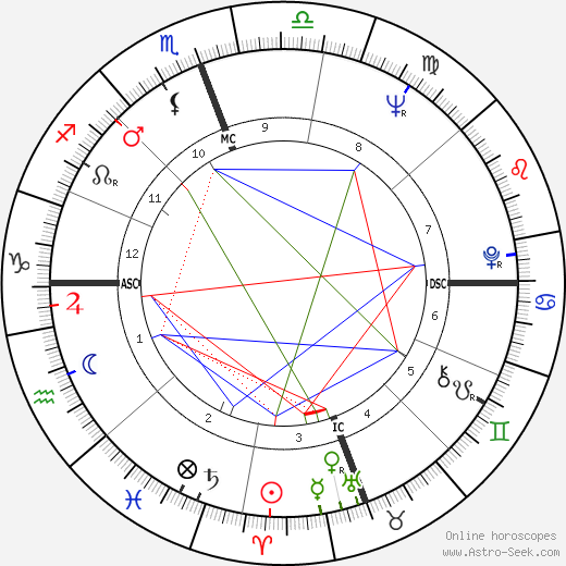 Merle Haggard birth chart, Merle Haggard astro natal horoscope, astrology