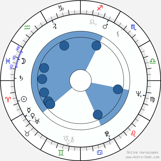 Momo Kapor horoscope, astrology, sign, zodiac, date of birth, instagram