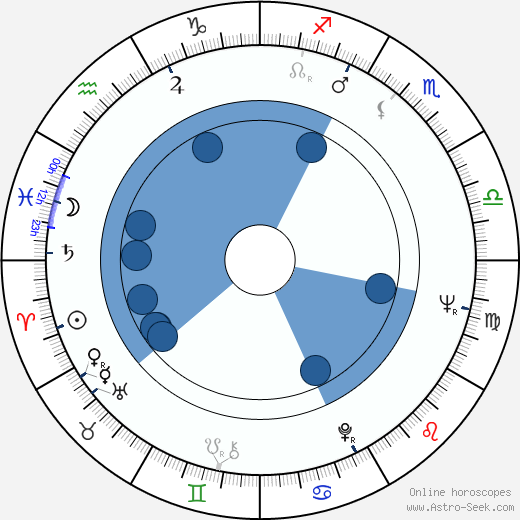 Pamela Gordon wikipedia, horoscope, astrology, instagram