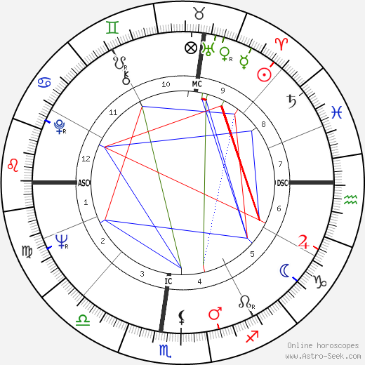 Richard Sutphen birth chart, Richard Sutphen astro natal horoscope, astrology