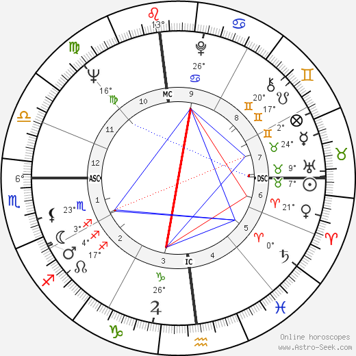 Sandy Dennis birth chart, biography, wikipedia 2024, 2025