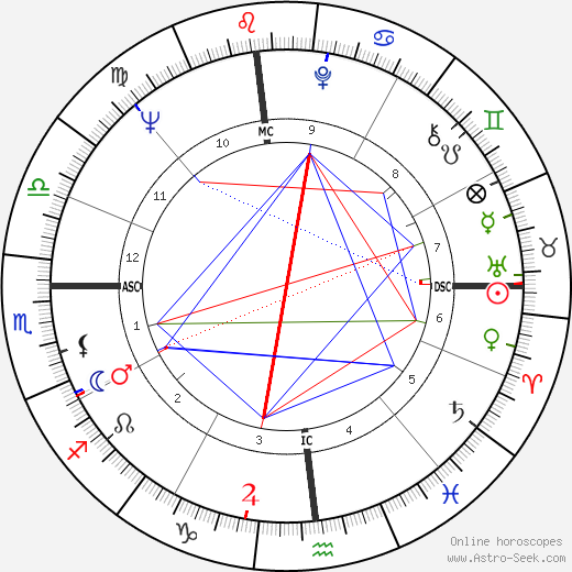 Sandy Dennis birth chart, Sandy Dennis astro natal horoscope, astrology