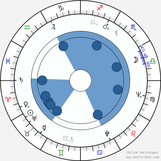 Sisman Angelovski Oroscopo, astrologia, Segno, zodiac, Data di nascita, instagram