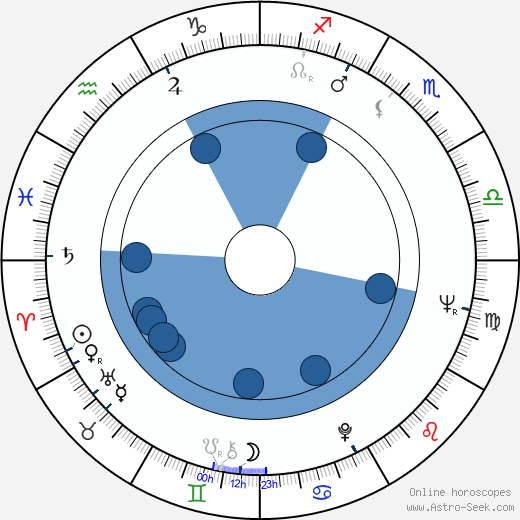 Uldis Pūcītis horoscope, astrology, sign, zodiac, date of birth, instagram