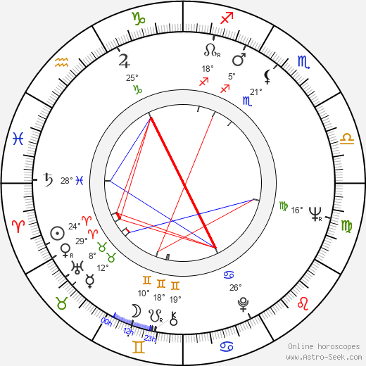 Václav Kozák birth chart, biography, wikipedia 2024, 2025