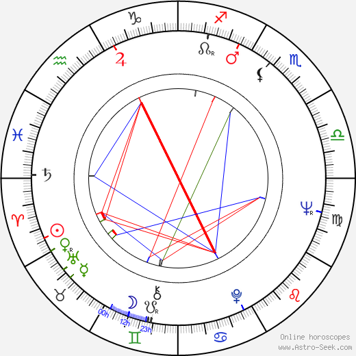 Václav Kozák birth chart, Václav Kozák astro natal horoscope, astrology