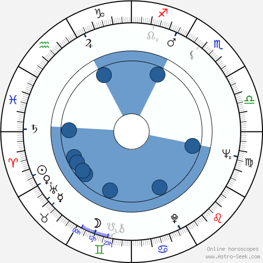 Václav Petrus wikipedia, horoscope, astrology, instagram