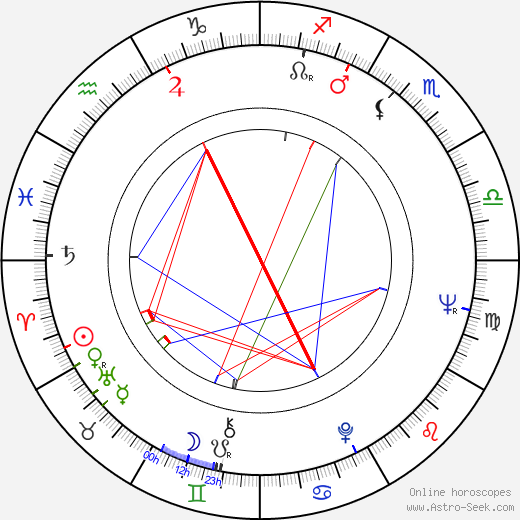 Václav Petrus birth chart, Václav Petrus astro natal horoscope, astrology