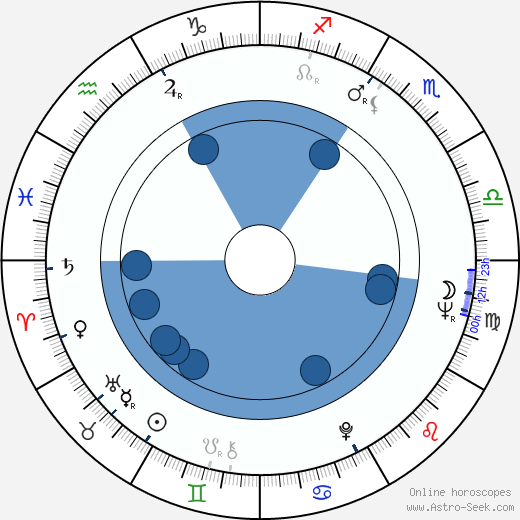 Ali Khamrayev wikipedia, horoscope, astrology, instagram