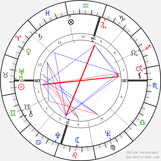 Anthony Saidy birth chart, Anthony Saidy astro natal horoscope, astrology