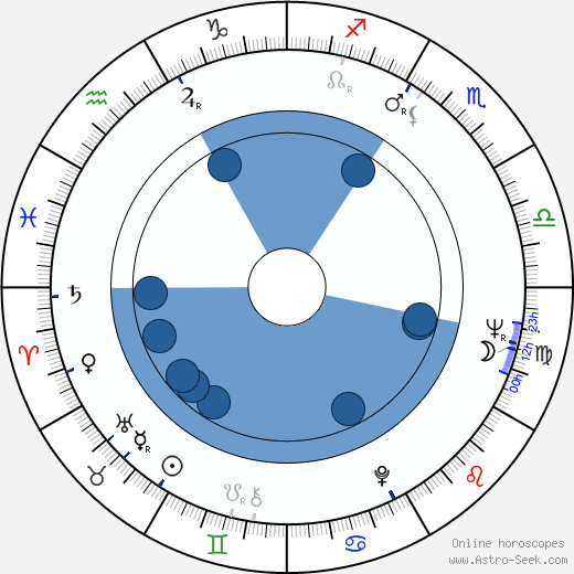 Brooks Robinson horoscope, astrology, sign, zodiac, date of birth, instagram
