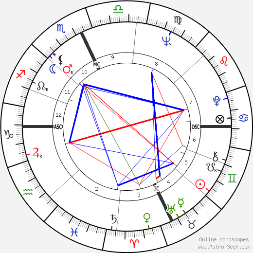 Brunella Tocci birth chart, Brunella Tocci astro natal horoscope, astrology