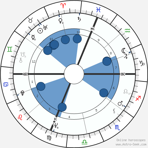 David Krantz wikipedia, horoscope, astrology, instagram