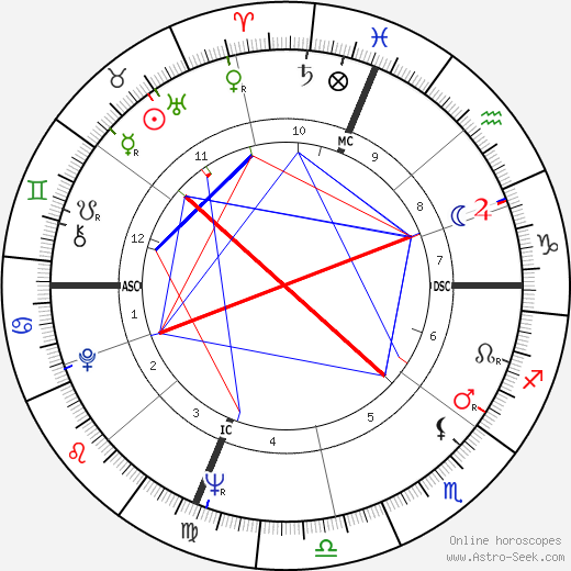 David Krantz birth chart, David Krantz astro natal horoscope, astrology