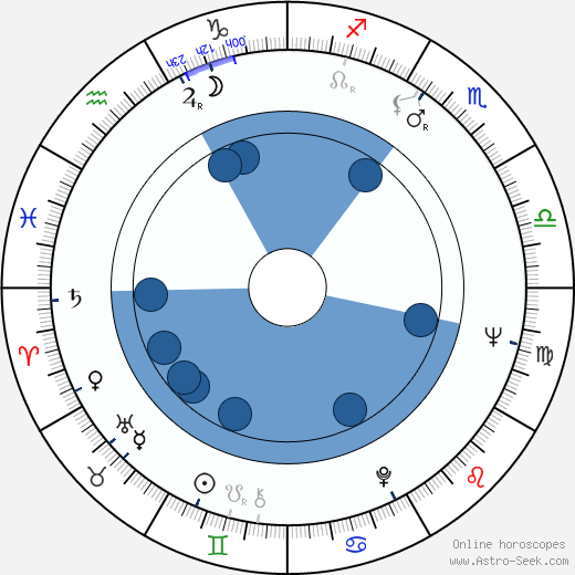 Eiji Gô horoscope, astrology, sign, zodiac, date of birth, instagram