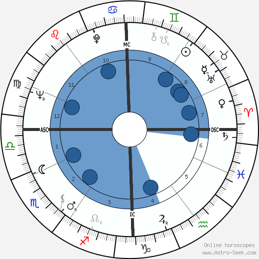 Guy Marchand Oroscopo, astrologia, Segno, zodiac, Data di nascita, instagram