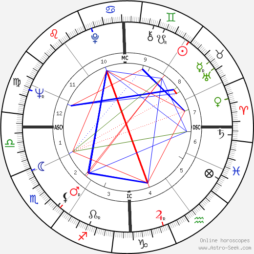 Guy Marchand birth chart, Guy Marchand astro natal horoscope, astrology