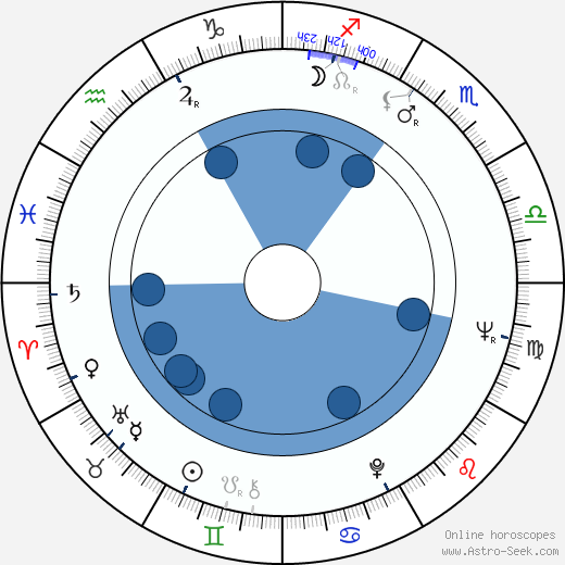 Ingrid Goude Oroscopo, astrologia, Segno, zodiac, Data di nascita, instagram