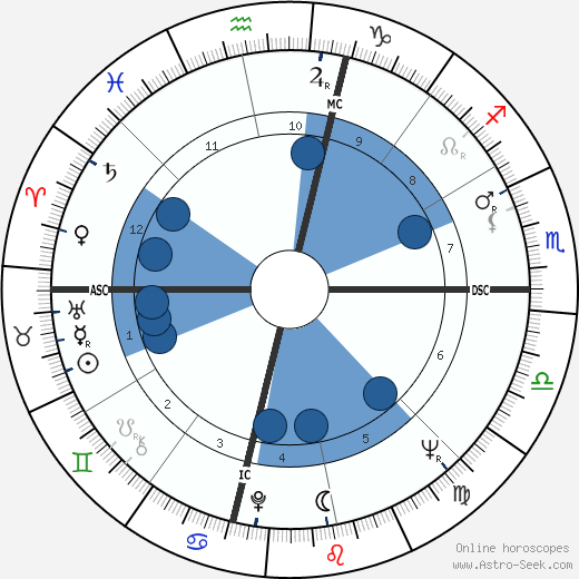 James Baxter Hunt wikipedia, horoscope, astrology, instagram