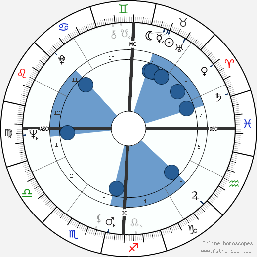Jean Houston wikipedia, biography, birth chart, instagram Jean Houston wikipedia, horoscope, astrology, instagram