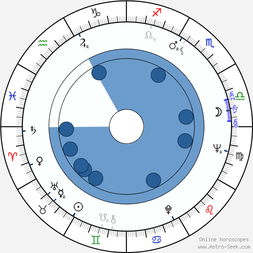 Landon H. Rowland Oroscopo, astrologia, Segno, zodiac, Data di nascita, instagram