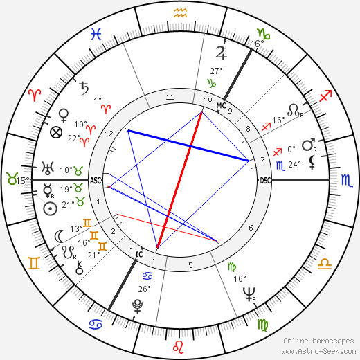 Miriam Stoppard birth chart, biography, wikipedia 2024, 2025