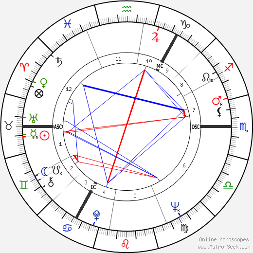 Miriam Stoppard birth chart, Miriam Stoppard astro natal horoscope, astrology