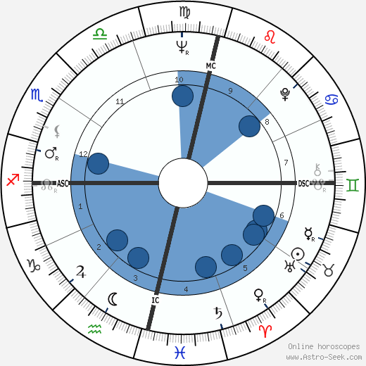 Nélida Piñon wikipedia, horoscope, astrology, instagram