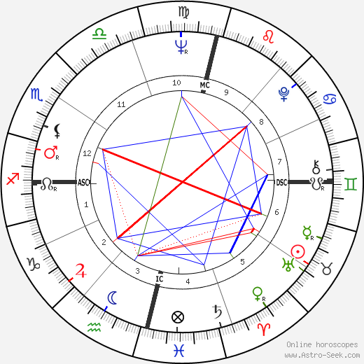 Nélida Piñon birth chart, Nélida Piñon astro natal horoscope, astrology