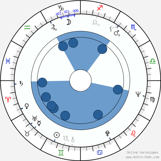 Petr Chvojka horoscope, astrology, sign, zodiac, date of birth, instagram