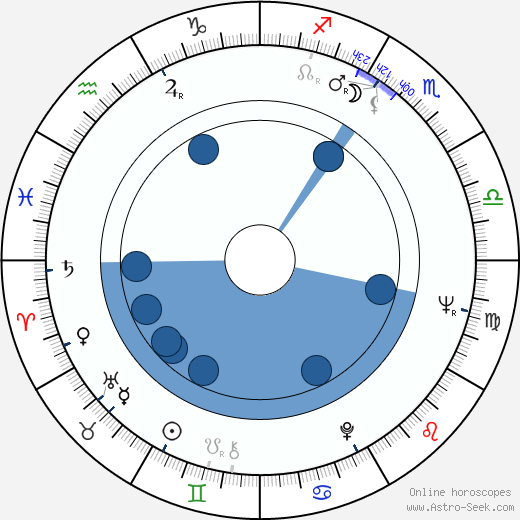 Robert N. Burt wikipedia, horoscope, astrology, instagram