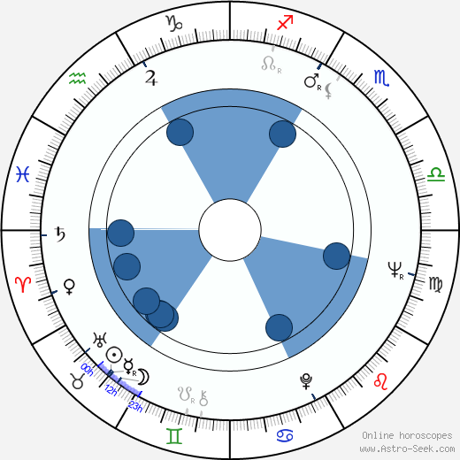 Robert Phalen wikipedia, horoscope, astrology, instagram