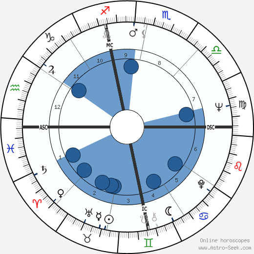 Roger Zelazny wikipedia, horoscope, astrology, instagram