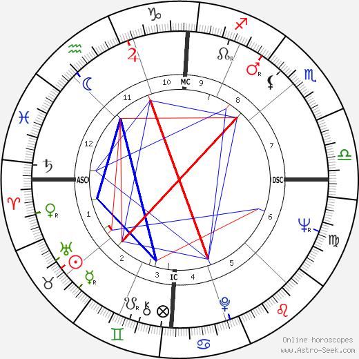 Ron Carter birth chart, Ron Carter astro natal horoscope, astrology