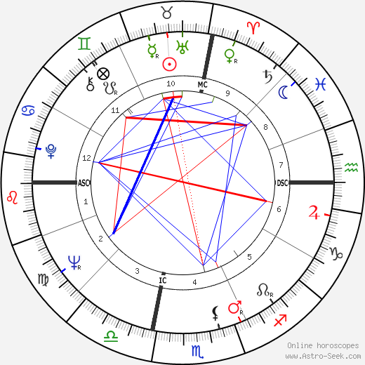 Rubin Carter birth chart, Rubin Carter astro natal horoscope, astrology