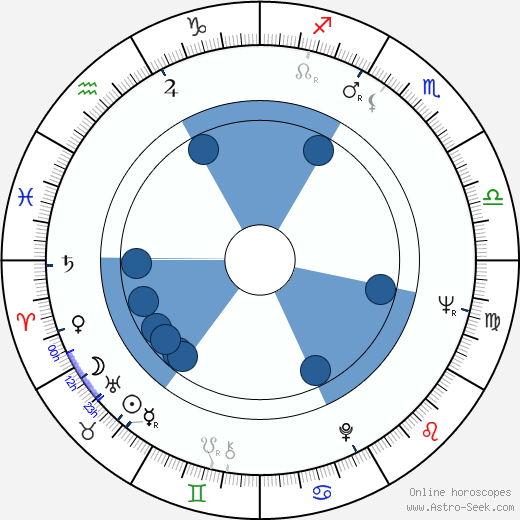 Sonny Curtis Oroscopo, astrologia, Segno, zodiac, Data di nascita, instagram