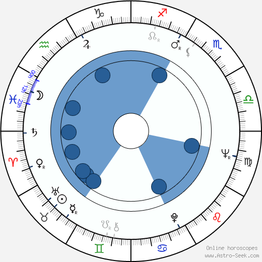 Thomas C. Theobald wikipedia, horoscope, astrology, instagram