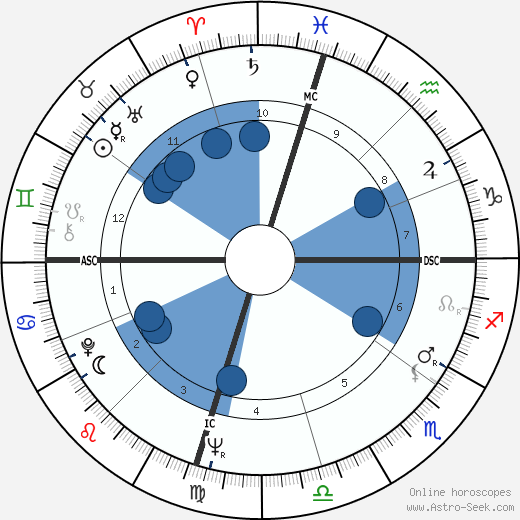 Trini Lopez wikipedia, biography, birth chart, instagram Trini Lopez wikipedia, horoscope, astrology, instagram