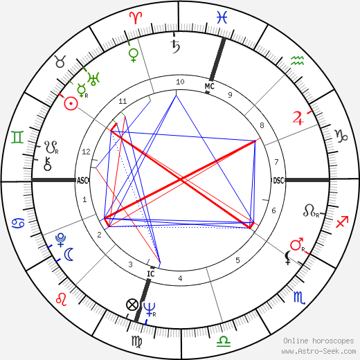 Trini Lopez birth chart, Trini Lopez astro natal horoscope, astrology