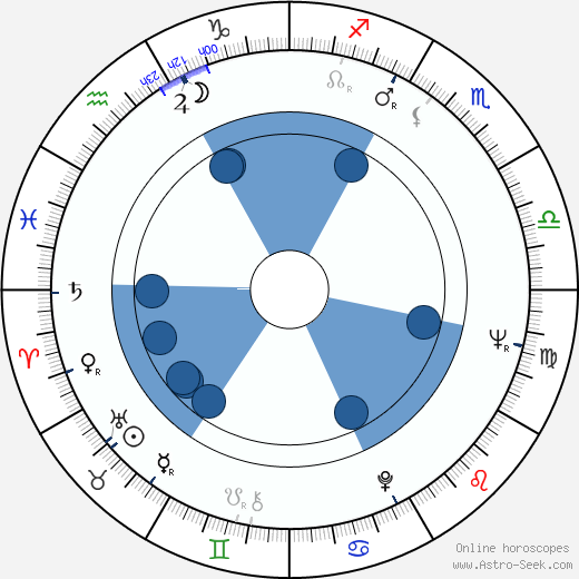 Zdeněk Pošíval wikipedia, horoscope, astrology, instagram