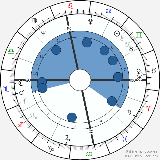 André Glucksmann Oroscopo, astrologia, Segno, zodiac, Data di nascita, instagram