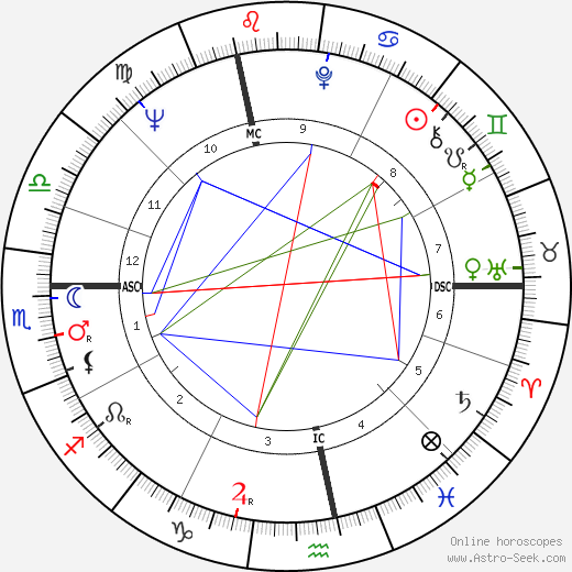 André Glucksmann birth chart, André Glucksmann astro natal horoscope, astrology