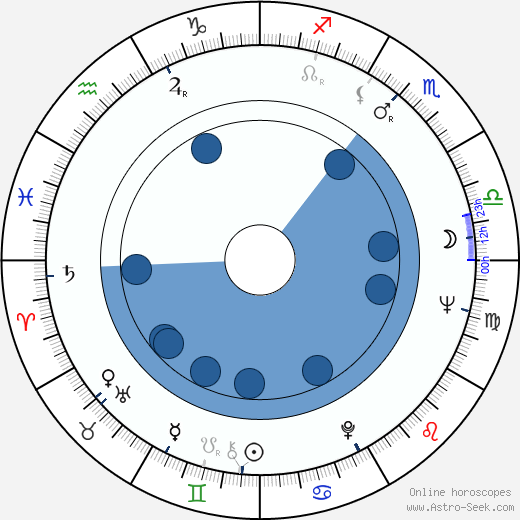 August A. Busch wikipedia, horoscope, astrology, instagram