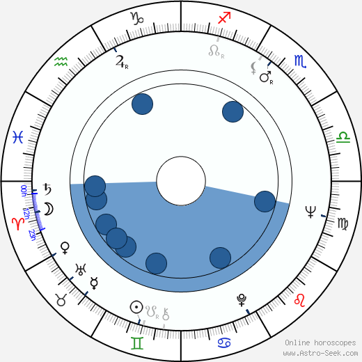 Bill Treacher wikipedia, horoscope, astrology, instagram