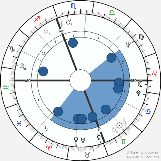 Chad Everett Oroscopo, astrologia, Segno, zodiac, Data di nascita, instagram