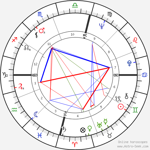 Colleen McCullough birth chart, Colleen McCullough astro natal horoscope, astrology